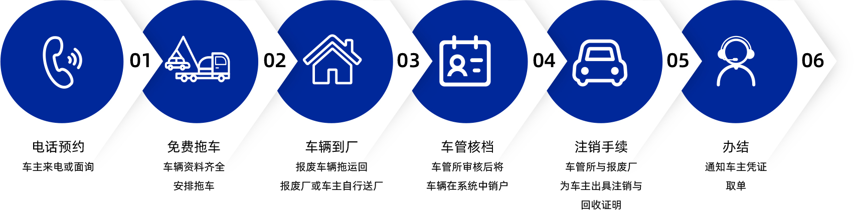 成都市報(bào)廢汽車公司辦理報(bào)廢流程